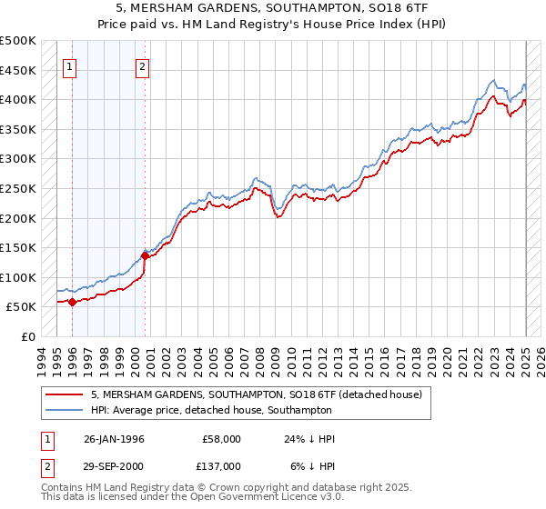 5, MERSHAM GARDENS, SOUTHAMPTON, SO18 6TF: Price paid vs HM Land Registry's House Price Index