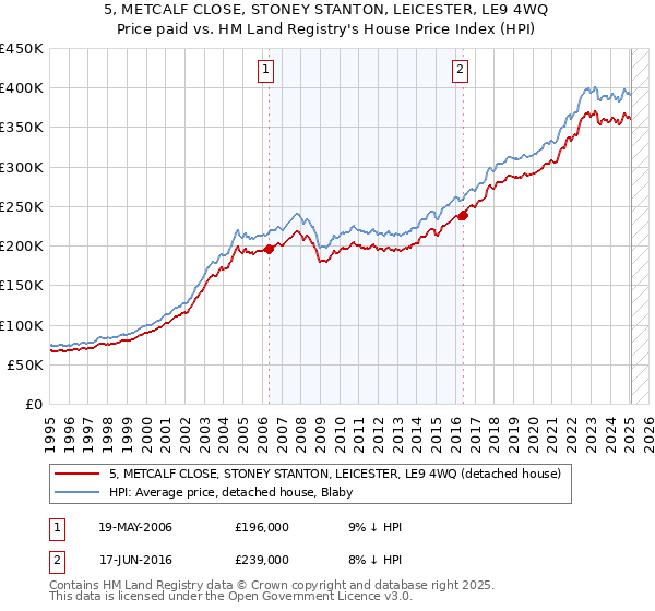 5, METCALF CLOSE, STONEY STANTON, LEICESTER, LE9 4WQ: Price paid vs HM Land Registry's House Price Index