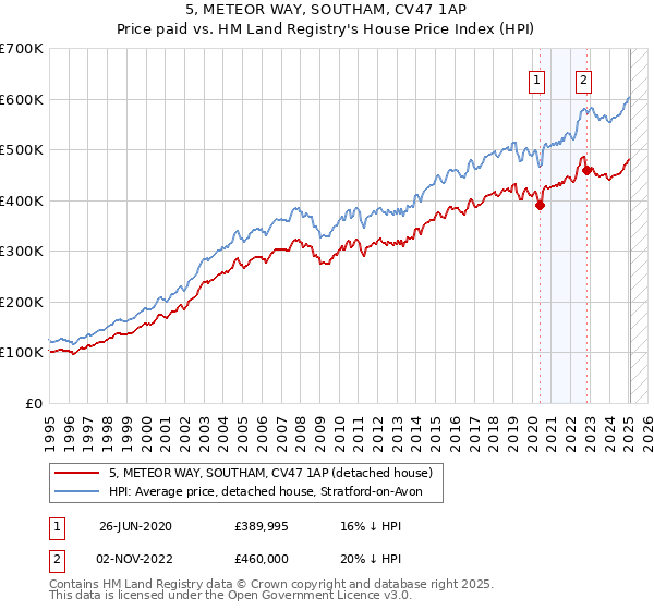 5, METEOR WAY, SOUTHAM, CV47 1AP: Price paid vs HM Land Registry's House Price Index