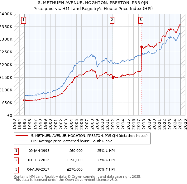 5, METHUEN AVENUE, HOGHTON, PRESTON, PR5 0JN: Price paid vs HM Land Registry's House Price Index