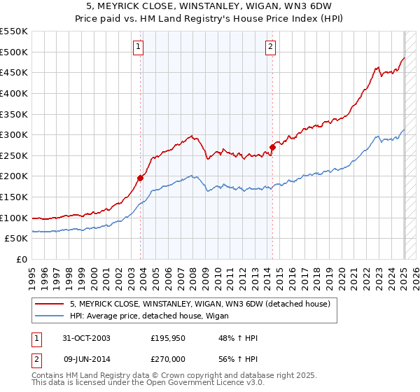 5, MEYRICK CLOSE, WINSTANLEY, WIGAN, WN3 6DW: Price paid vs HM Land Registry's House Price Index