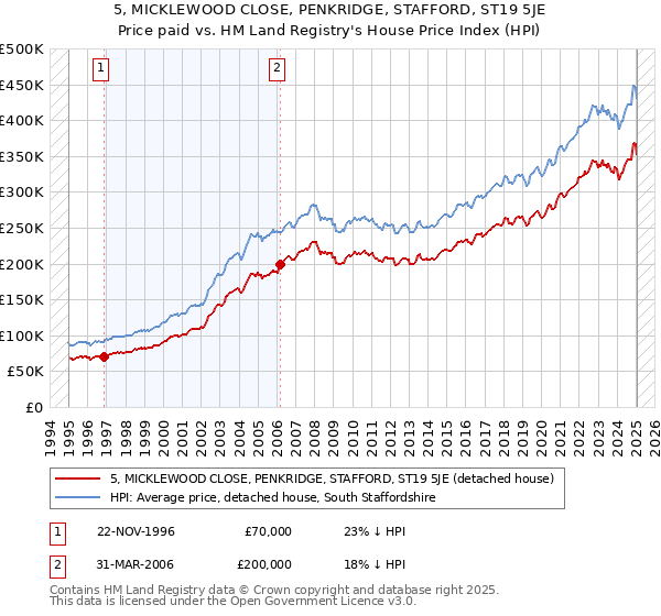5, MICKLEWOOD CLOSE, PENKRIDGE, STAFFORD, ST19 5JE: Price paid vs HM Land Registry's House Price Index