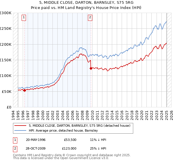 5, MIDDLE CLOSE, DARTON, BARNSLEY, S75 5RG: Price paid vs HM Land Registry's House Price Index