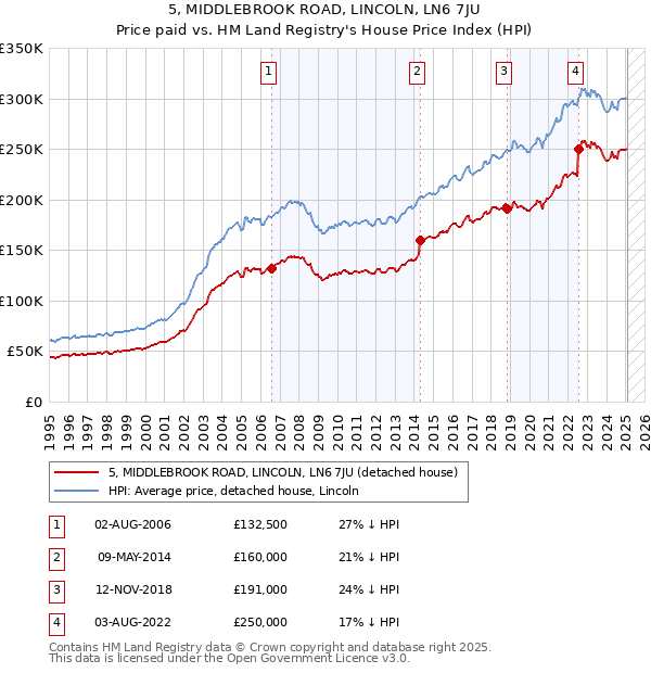 5, MIDDLEBROOK ROAD, LINCOLN, LN6 7JU: Price paid vs HM Land Registry's House Price Index