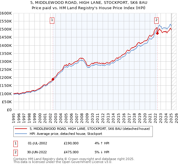 5, MIDDLEWOOD ROAD, HIGH LANE, STOCKPORT, SK6 8AU: Price paid vs HM Land Registry's House Price Index