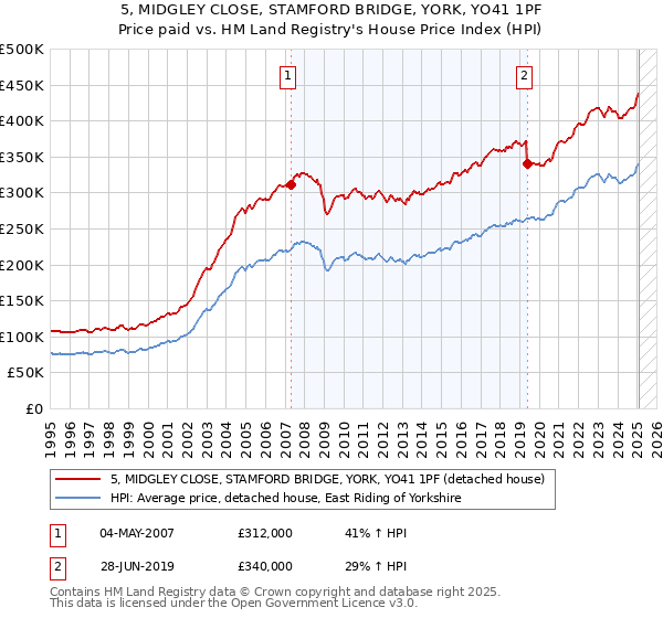 5, MIDGLEY CLOSE, STAMFORD BRIDGE, YORK, YO41 1PF: Price paid vs HM Land Registry's House Price Index
