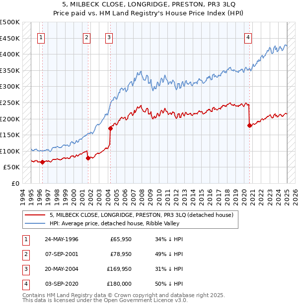 5, MILBECK CLOSE, LONGRIDGE, PRESTON, PR3 3LQ: Price paid vs HM Land Registry's House Price Index