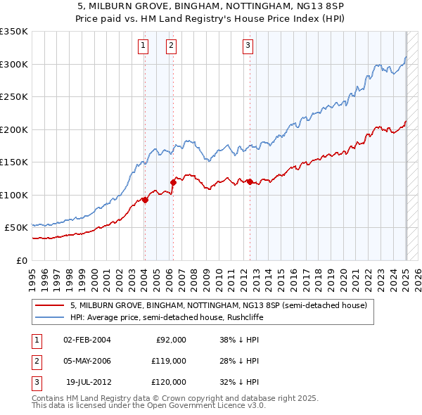 5, MILBURN GROVE, BINGHAM, NOTTINGHAM, NG13 8SP: Price paid vs HM Land Registry's House Price Index