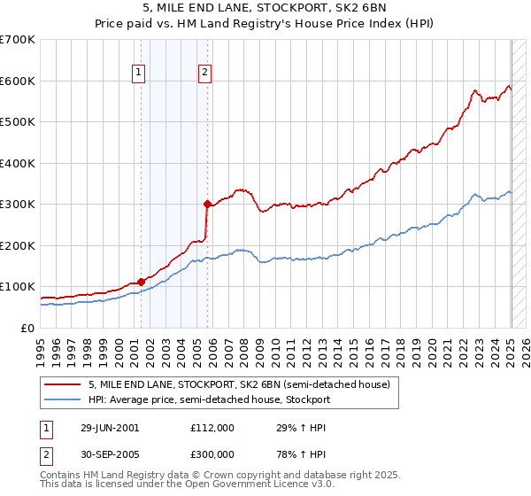 5, MILE END LANE, STOCKPORT, SK2 6BN: Price paid vs HM Land Registry's House Price Index