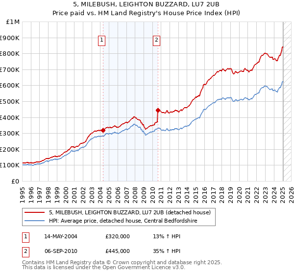 5, MILEBUSH, LEIGHTON BUZZARD, LU7 2UB: Price paid vs HM Land Registry's House Price Index