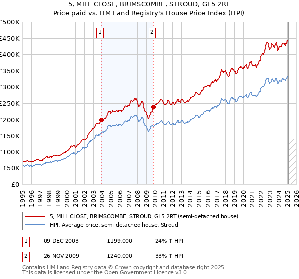 5, MILL CLOSE, BRIMSCOMBE, STROUD, GL5 2RT: Price paid vs HM Land Registry's House Price Index