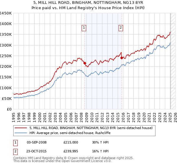5, MILL HILL ROAD, BINGHAM, NOTTINGHAM, NG13 8YR: Price paid vs HM Land Registry's House Price Index