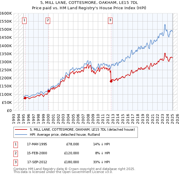 5, MILL LANE, COTTESMORE, OAKHAM, LE15 7DL: Price paid vs HM Land Registry's House Price Index