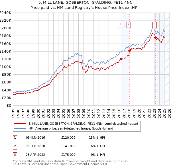 5, MILL LANE, GOSBERTON, SPALDING, PE11 4NN: Price paid vs HM Land Registry's House Price Index