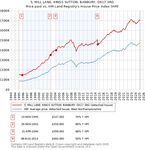 5, MILL LANE, KINGS SUTTON, BANBURY, OX17 3RG: Price paid vs HM Land Registry's House Price Index