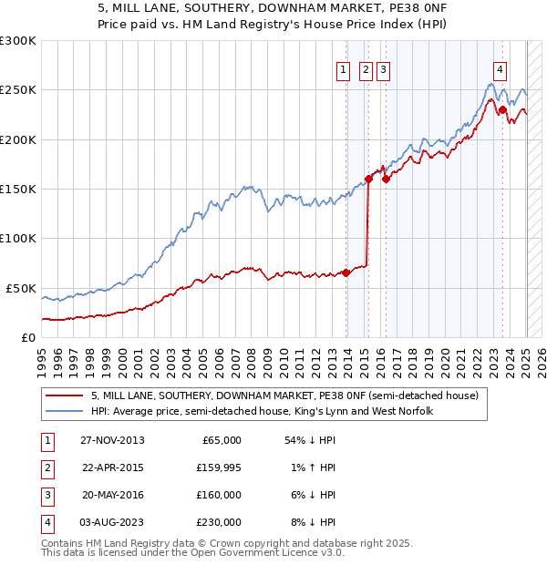 5, MILL LANE, SOUTHERY, DOWNHAM MARKET, PE38 0NF: Price paid vs HM Land Registry's House Price Index