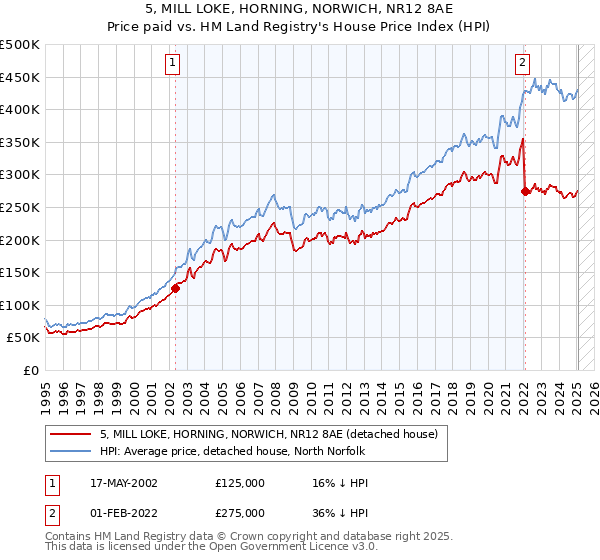 5, MILL LOKE, HORNING, NORWICH, NR12 8AE: Price paid vs HM Land Registry's House Price Index