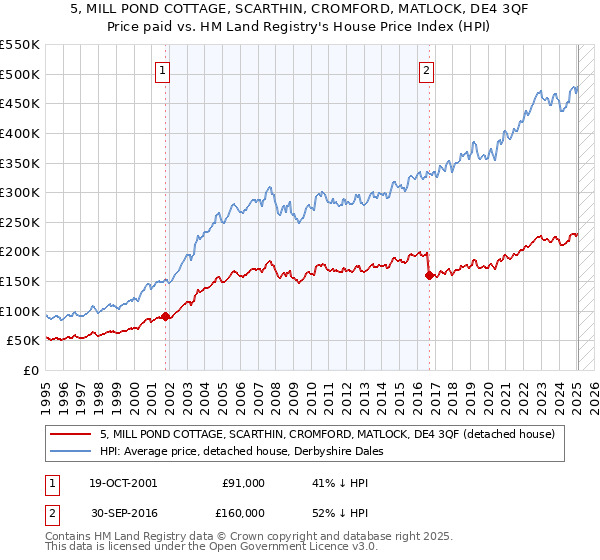 5, MILL POND COTTAGE, SCARTHIN, CROMFORD, MATLOCK, DE4 3QF: Price paid vs HM Land Registry's House Price Index