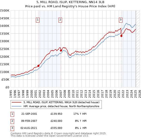 5, MILL ROAD, ISLIP, KETTERING, NN14 3LB: Price paid vs HM Land Registry's House Price Index