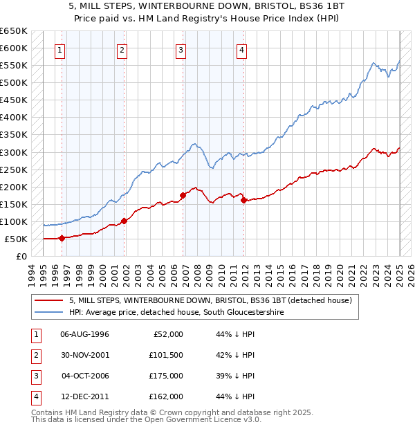 5, MILL STEPS, WINTERBOURNE DOWN, BRISTOL, BS36 1BT: Price paid vs HM Land Registry's House Price Index