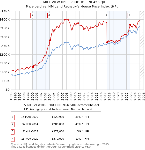 5, MILL VIEW RISE, PRUDHOE, NE42 5QX: Price paid vs HM Land Registry's House Price Index