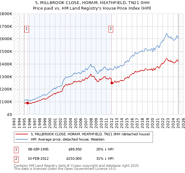 5, MILLBROOK CLOSE, HORAM, HEATHFIELD, TN21 0HH: Price paid vs HM Land Registry's House Price Index