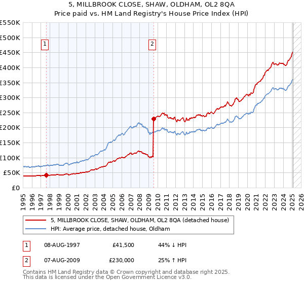 5, MILLBROOK CLOSE, SHAW, OLDHAM, OL2 8QA: Price paid vs HM Land Registry's House Price Index