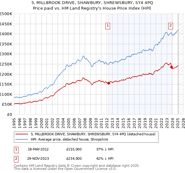 5, MILLBROOK DRIVE, SHAWBURY, SHREWSBURY, SY4 4PQ: Price paid vs HM Land Registry's House Price Index