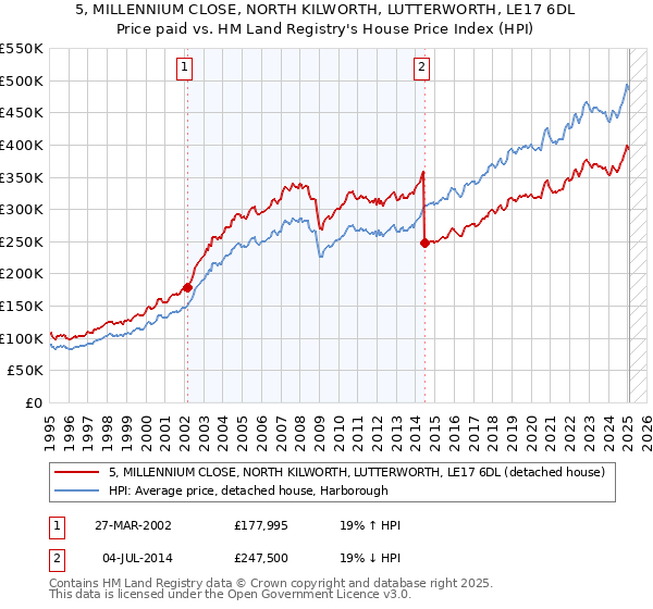 5, MILLENNIUM CLOSE, NORTH KILWORTH, LUTTERWORTH, LE17 6DL: Price paid vs HM Land Registry's House Price Index