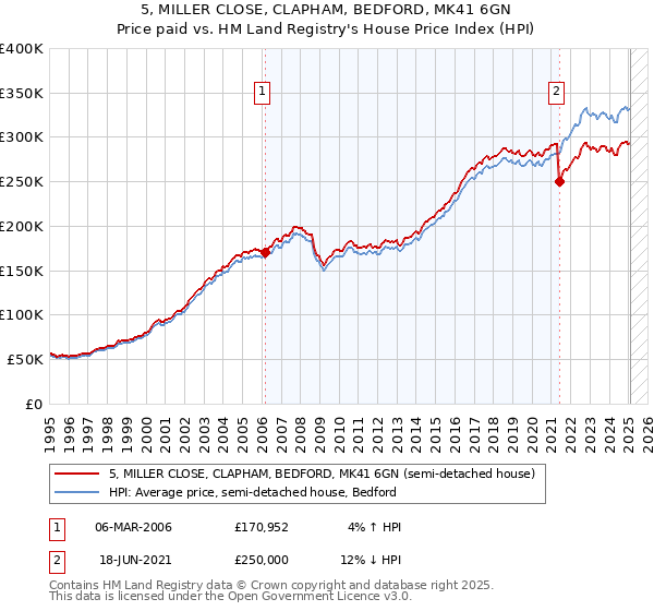 5, MILLER CLOSE, CLAPHAM, BEDFORD, MK41 6GN: Price paid vs HM Land Registry's House Price Index