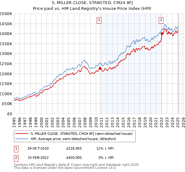 5, MILLER CLOSE, STANSTED, CM24 8FJ: Price paid vs HM Land Registry's House Price Index