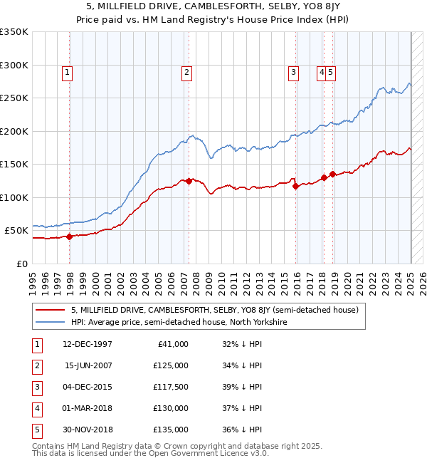 5, MILLFIELD DRIVE, CAMBLESFORTH, SELBY, YO8 8JY: Price paid vs HM Land Registry's House Price Index
