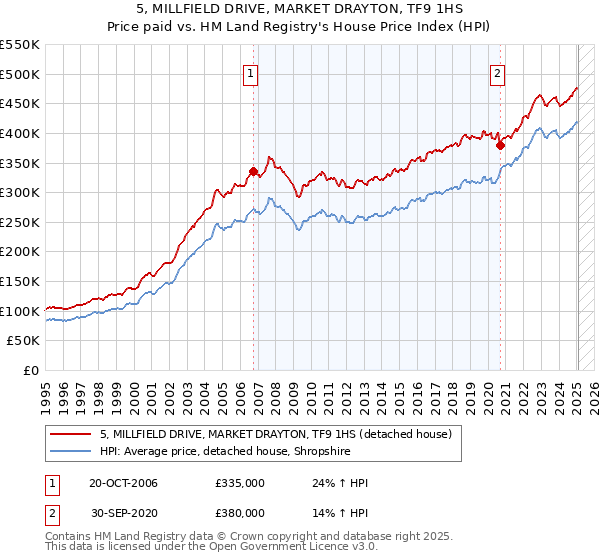 5, MILLFIELD DRIVE, MARKET DRAYTON, TF9 1HS: Price paid vs HM Land Registry's House Price Index