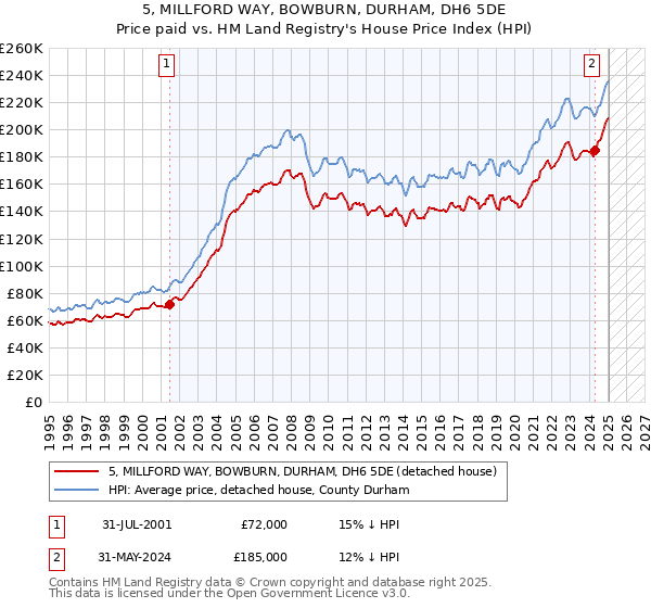 5, MILLFORD WAY, BOWBURN, DURHAM, DH6 5DE: Price paid vs HM Land Registry's House Price Index