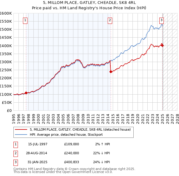 5, MILLOM PLACE, GATLEY, CHEADLE, SK8 4RL: Price paid vs HM Land Registry's House Price Index