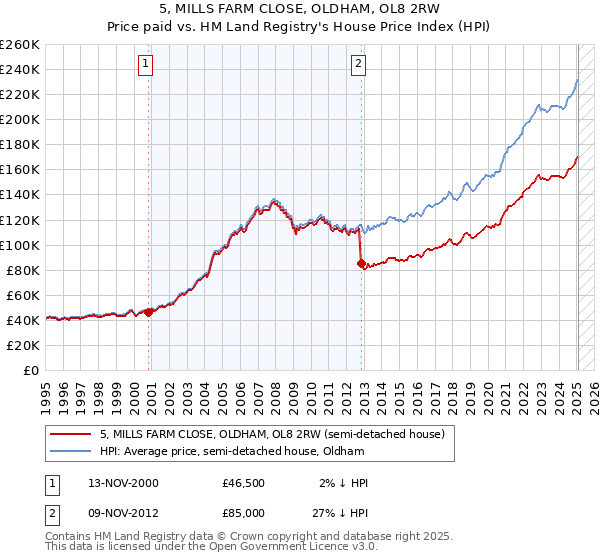 5, MILLS FARM CLOSE, OLDHAM, OL8 2RW: Price paid vs HM Land Registry's House Price Index