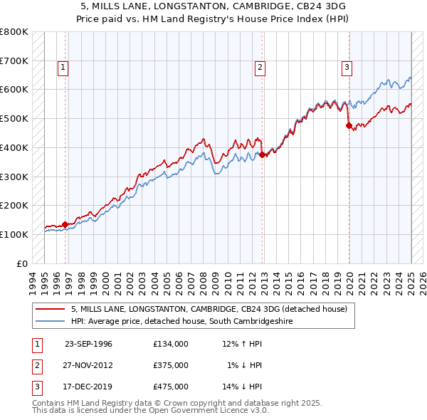 5, MILLS LANE, LONGSTANTON, CAMBRIDGE, CB24 3DG: Price paid vs HM Land Registry's House Price Index