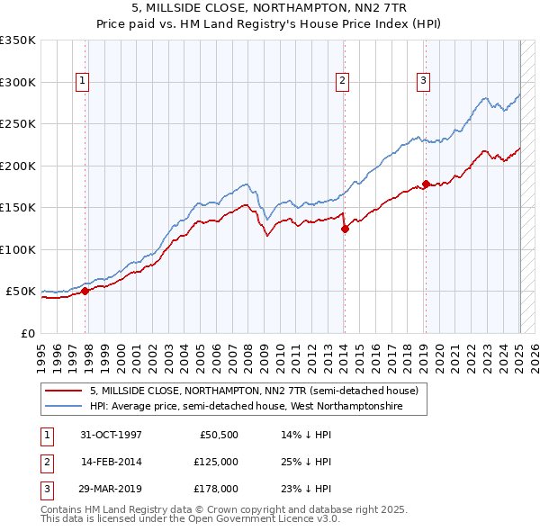 5, MILLSIDE CLOSE, NORTHAMPTON, NN2 7TR: Price paid vs HM Land Registry's House Price Index