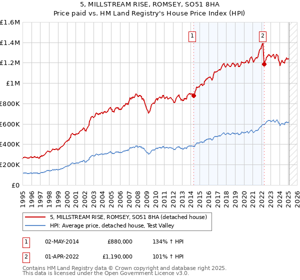 5, MILLSTREAM RISE, ROMSEY, SO51 8HA: Price paid vs HM Land Registry's House Price Index