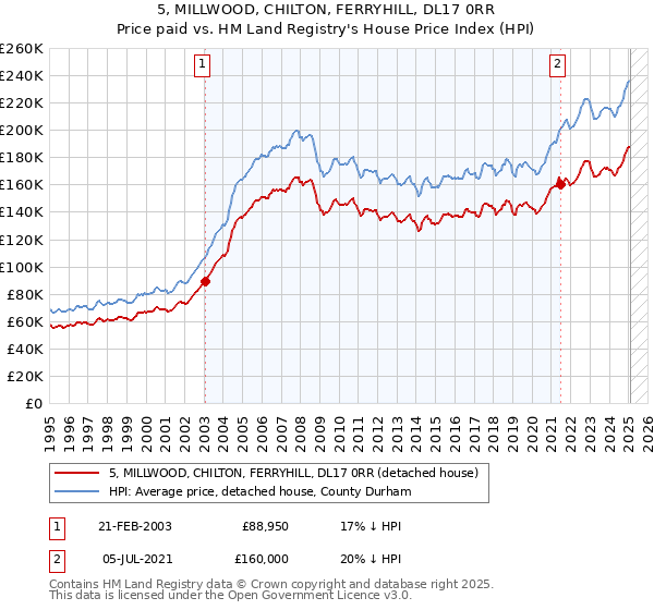 5, MILLWOOD, CHILTON, FERRYHILL, DL17 0RR: Price paid vs HM Land Registry's House Price Index