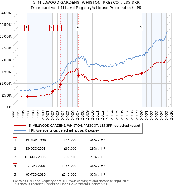 5, MILLWOOD GARDENS, WHISTON, PRESCOT, L35 3RR: Price paid vs HM Land Registry's House Price Index