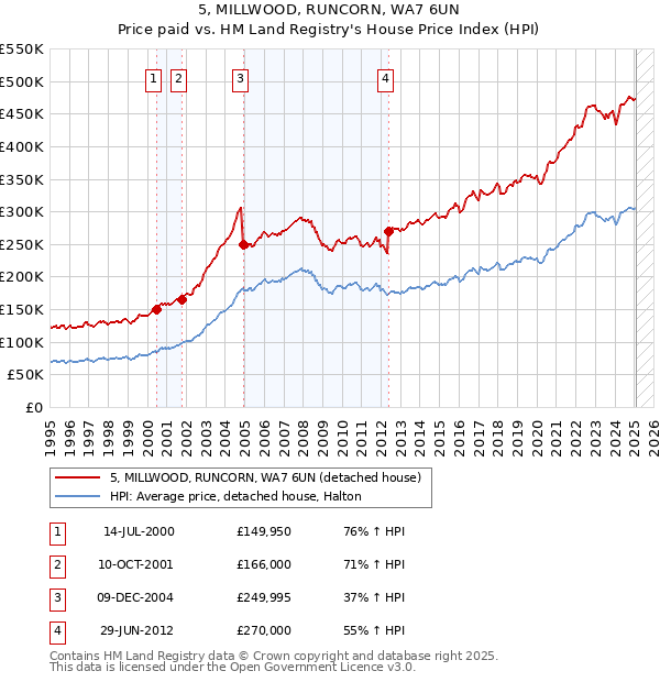 5, MILLWOOD, RUNCORN, WA7 6UN: Price paid vs HM Land Registry's House Price Index