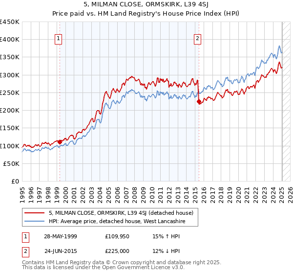 5, MILMAN CLOSE, ORMSKIRK, L39 4SJ: Price paid vs HM Land Registry's House Price Index