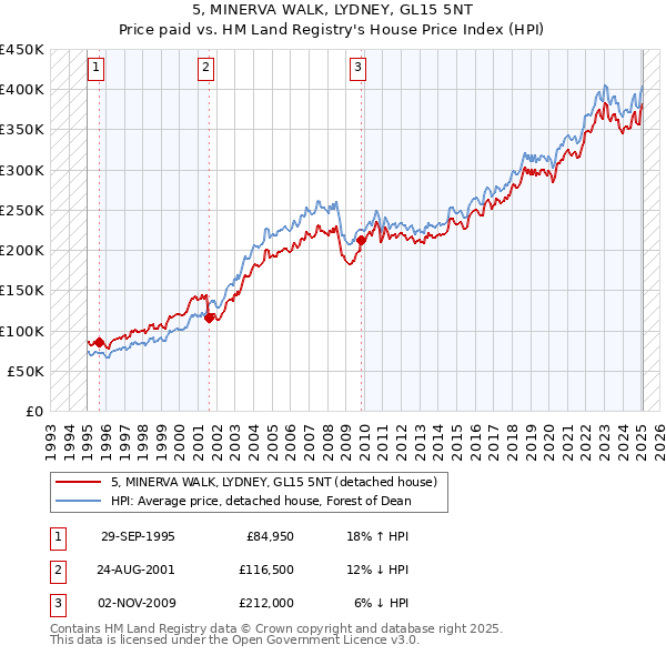 5, MINERVA WALK, LYDNEY, GL15 5NT: Price paid vs HM Land Registry's House Price Index