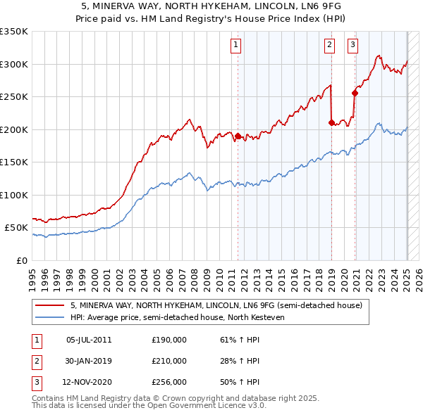 5, MINERVA WAY, NORTH HYKEHAM, LINCOLN, LN6 9FG: Price paid vs HM Land Registry's House Price Index