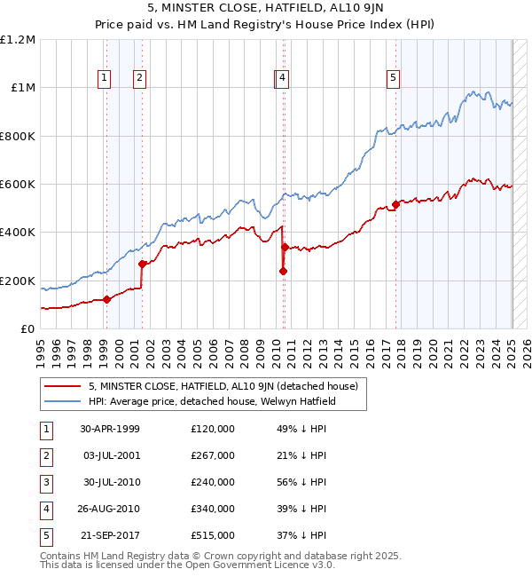 5, MINSTER CLOSE, HATFIELD, AL10 9JN: Price paid vs HM Land Registry's House Price Index