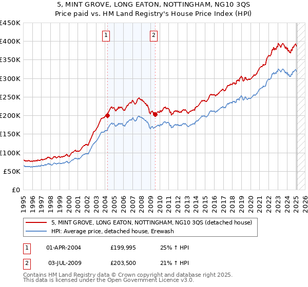 5, MINT GROVE, LONG EATON, NOTTINGHAM, NG10 3QS: Price paid vs HM Land Registry's House Price Index