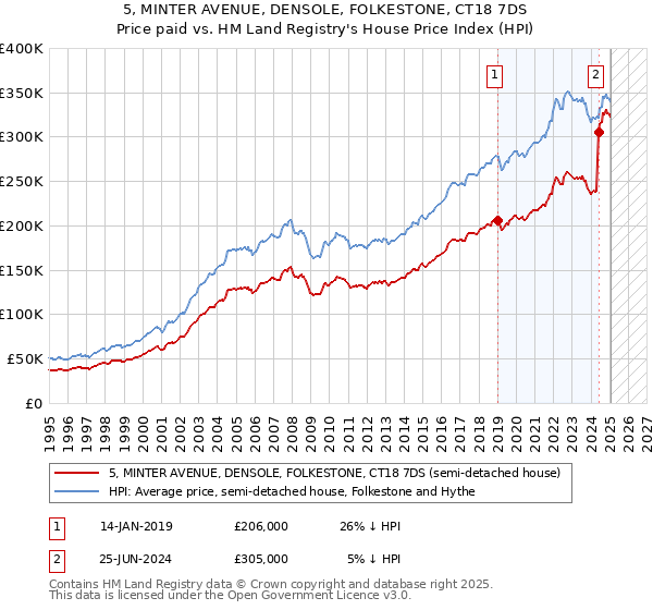 5, MINTER AVENUE, DENSOLE, FOLKESTONE, CT18 7DS: Price paid vs HM Land Registry's House Price Index