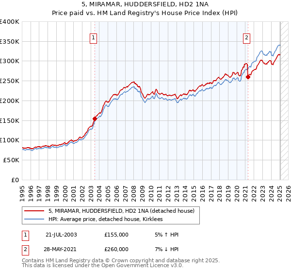 5, MIRAMAR, HUDDERSFIELD, HD2 1NA: Price paid vs HM Land Registry's House Price Index