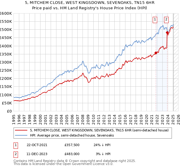 5, MITCHEM CLOSE, WEST KINGSDOWN, SEVENOAKS, TN15 6HR: Price paid vs HM Land Registry's House Price Index